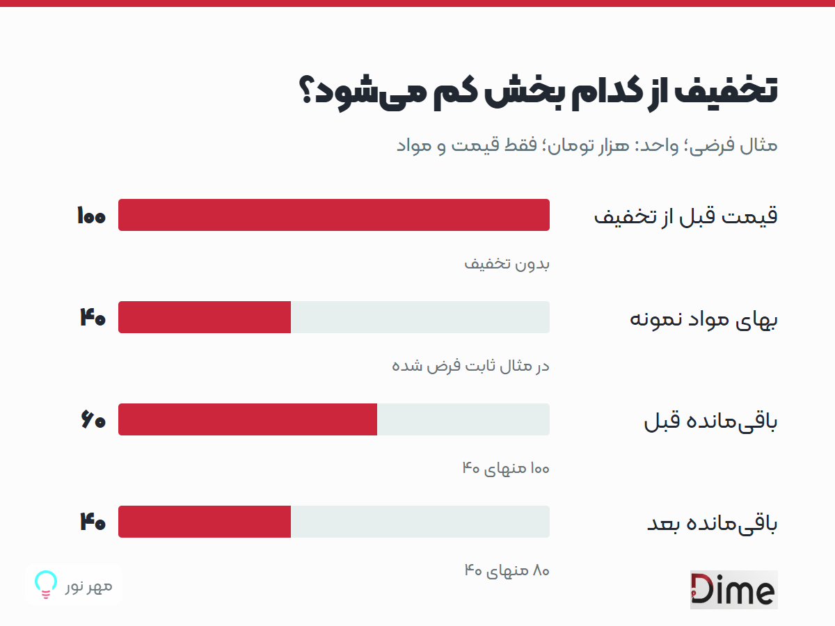 تخفیف از کدام بخش کم می‌شود؟