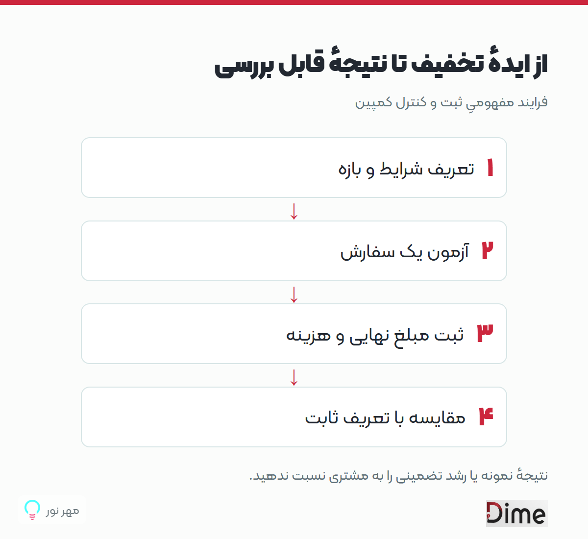 از ایدهٔ تخفیف تا نتیجهٔ قابل بررسی
