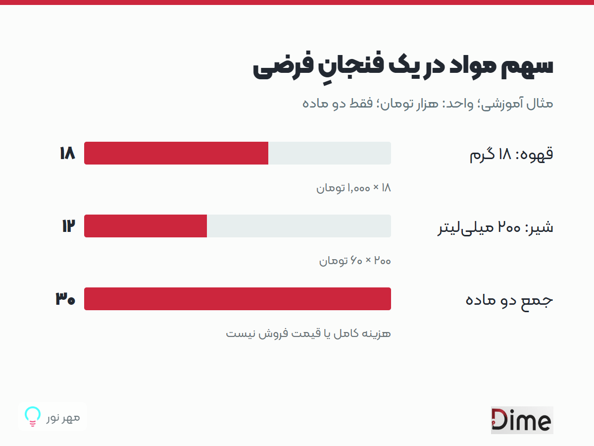 سهم مواد در یک فنجانِ فرضی