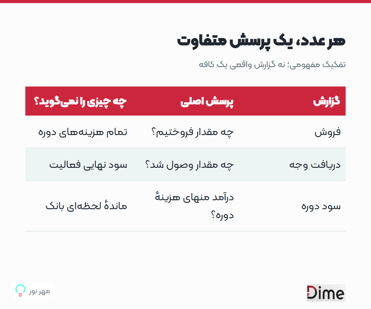هر عدد، یک پرسش متفاوت