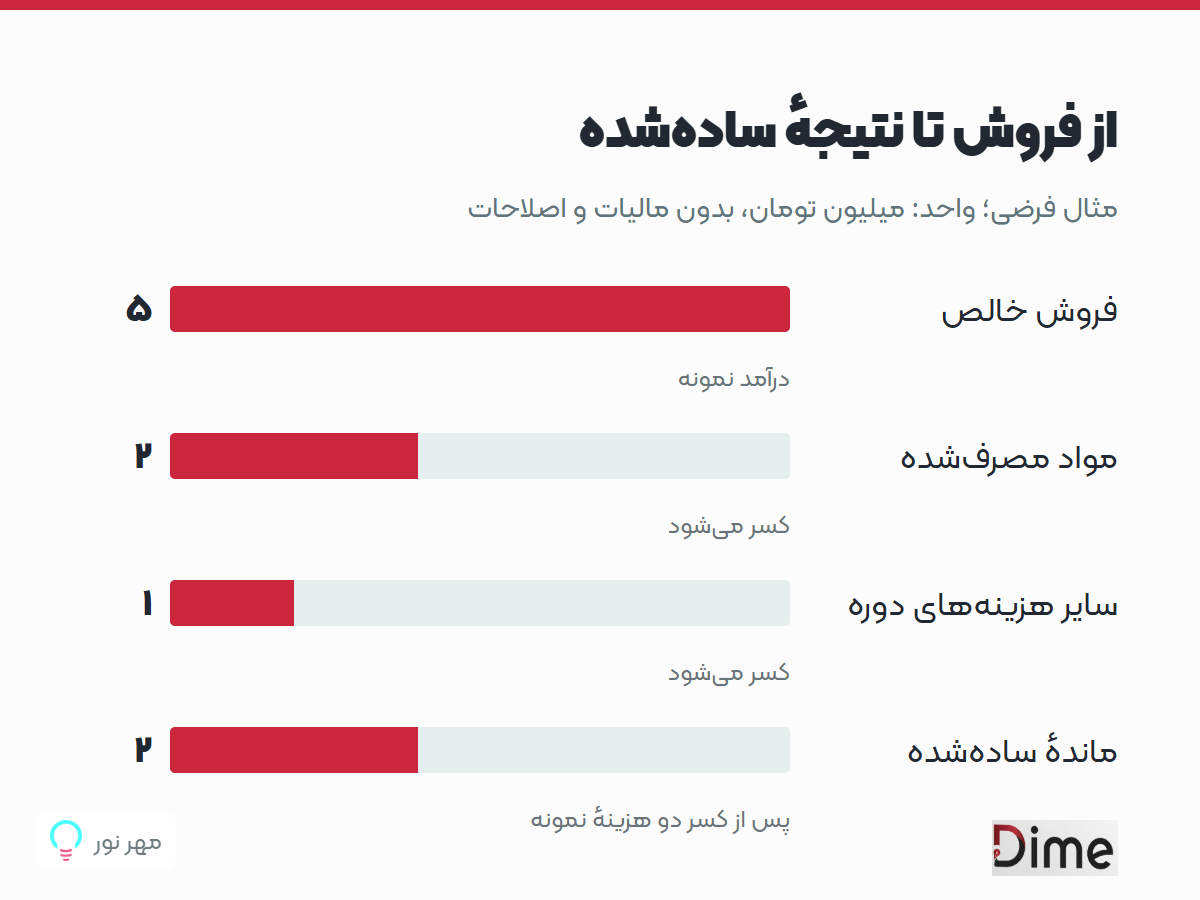 از فروش تا نتیجهٔ سادهشده
