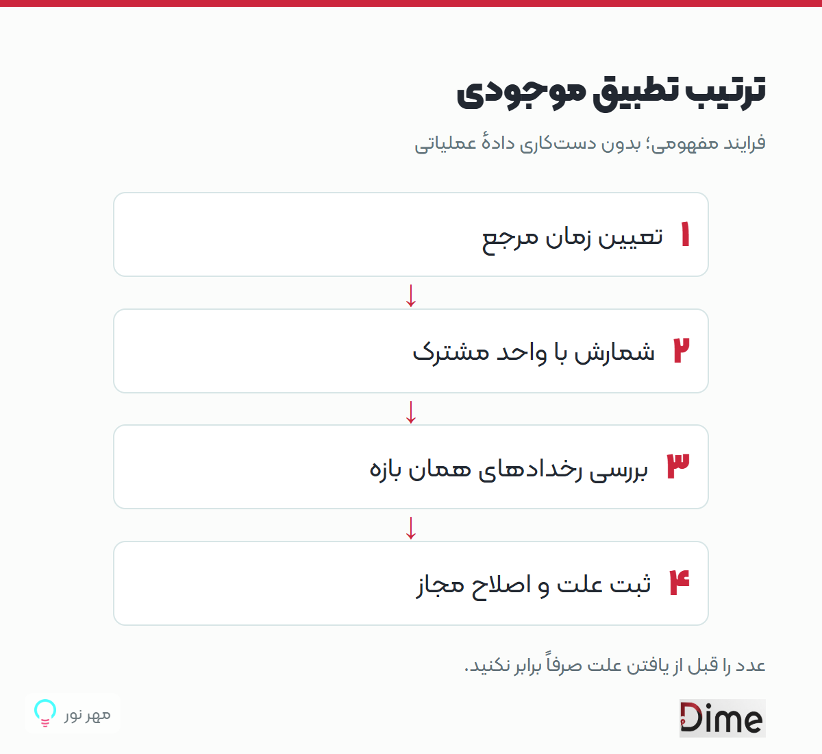 ترتیب تطبیق موجودی