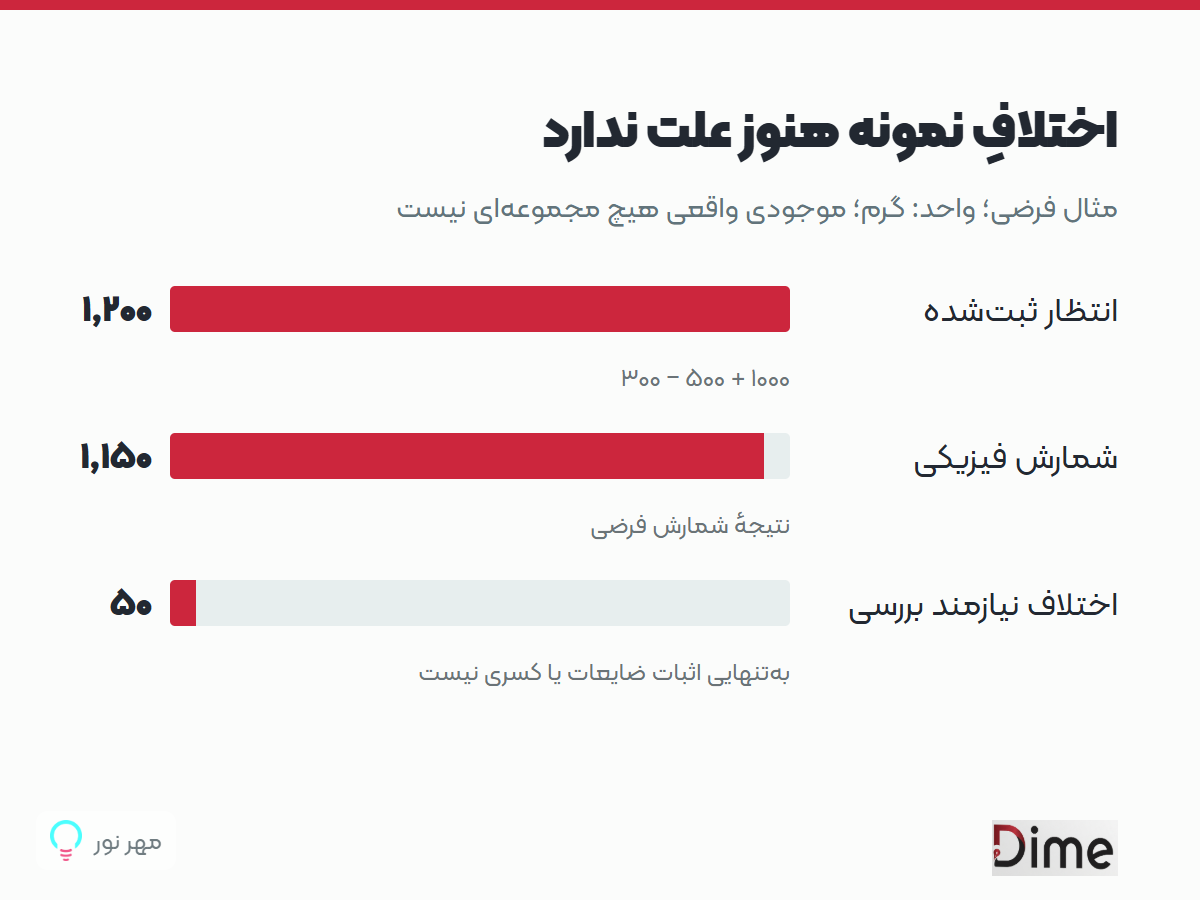 اختلافِ نمونه هنوز علت ندارد
