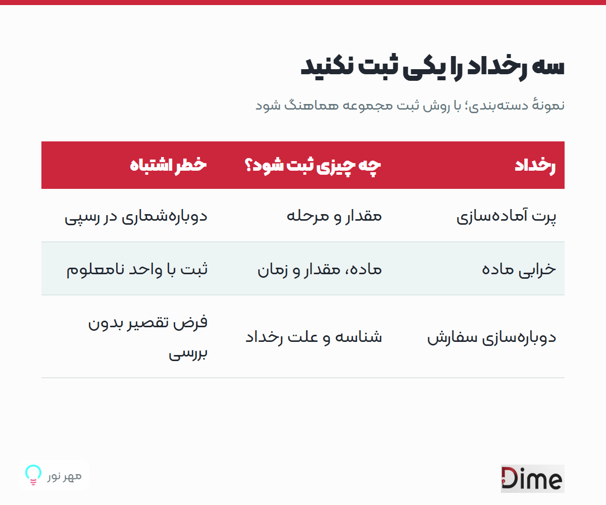 سه رخداد را یکی ثبت نکنید