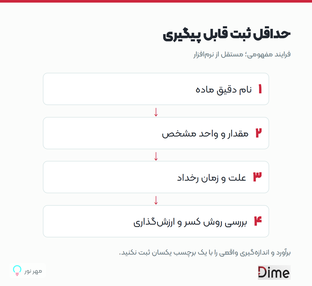 حداقل ثبت قابل پیگیری