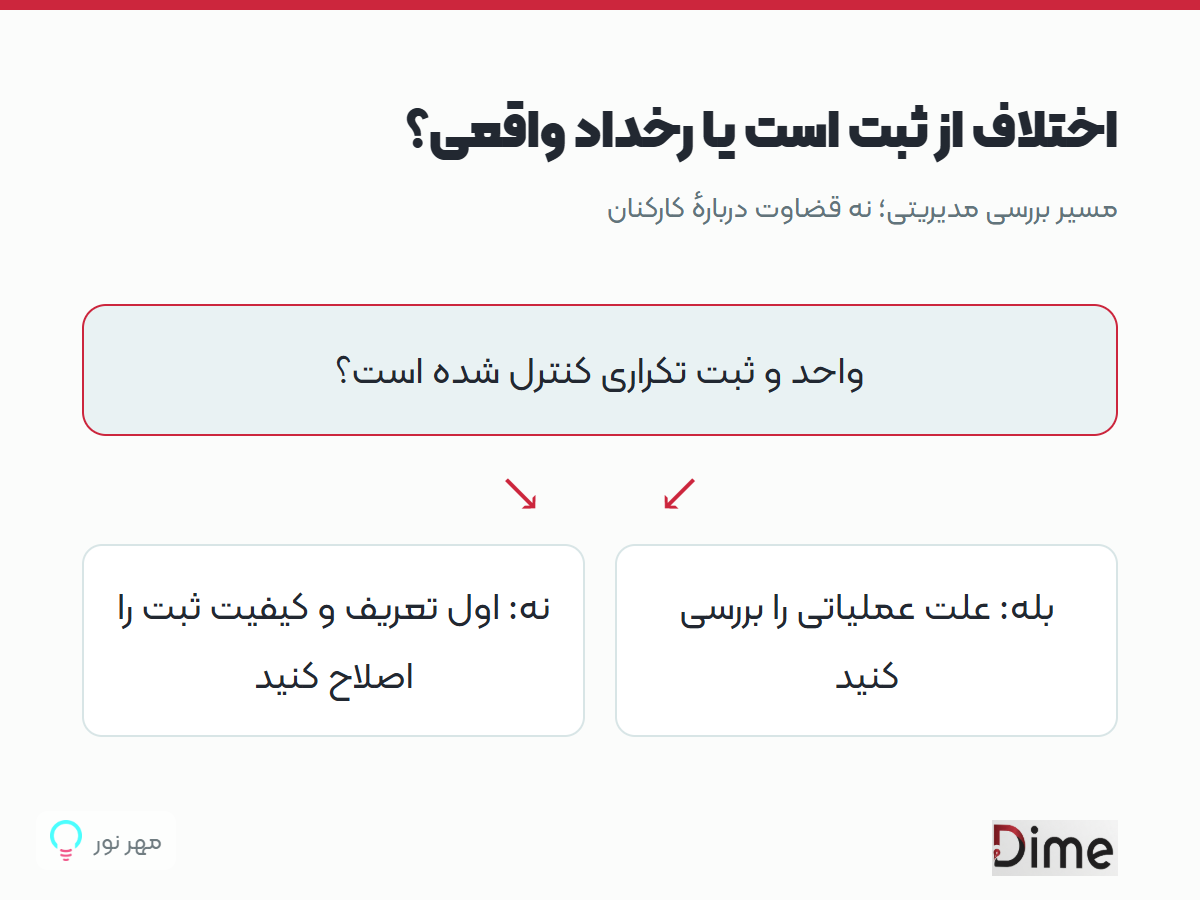 اختلاف از ثبت است یا رخداد واقعی؟
